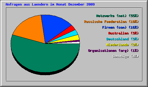 Anfragen aus Laendern im Monat Dezember 2009