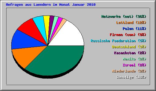 Anfragen aus Laendern im Monat Januar 2010