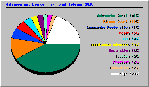 Anfragen aus Laendern im Monat Februar 2010