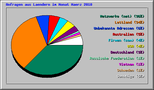 Anfragen aus Laendern im Monat Maerz 2010