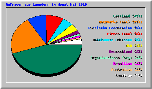 Anfragen aus Laendern im Monat Mai 2010