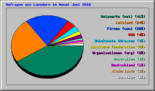 Anfragen aus Laendern im Monat Juni 2010