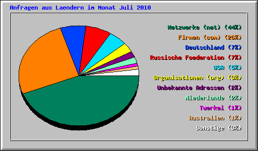 Anfragen aus Laendern im Monat Juli 2010