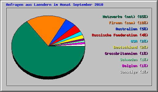 Anfragen aus Laendern im Monat September 2010