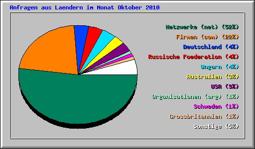 Anfragen aus Laendern im Monat Oktober 2010