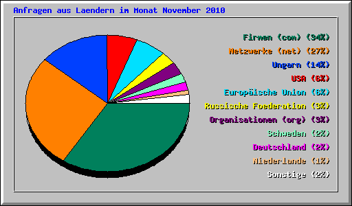 Anfragen aus Laendern im Monat November 2010