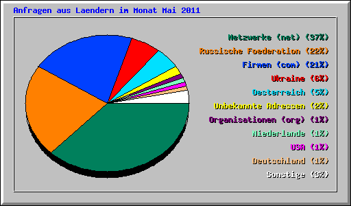 Anfragen aus Laendern im Monat Mai 2011