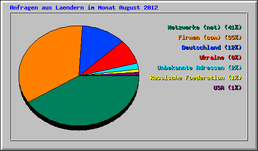 Anfragen aus Laendern im Monat August 2012