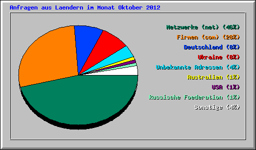 Anfragen aus Laendern im Monat Oktober 2012