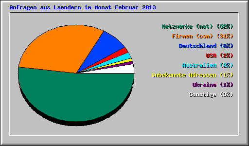 Anfragen aus Laendern im Monat Februar 2013