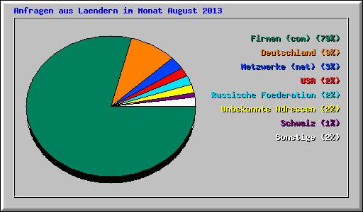 Anfragen aus Laendern im Monat August 2013