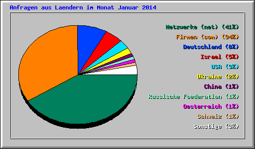 Anfragen aus Laendern im Monat Januar 2014