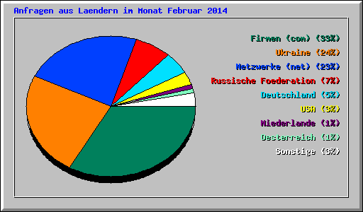 Anfragen aus Laendern im Monat Februar 2014