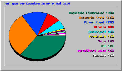 Anfragen aus Laendern im Monat Mai 2014