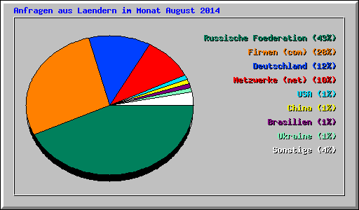 Anfragen aus Laendern im Monat August 2014