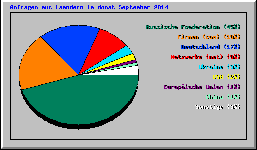 Anfragen aus Laendern im Monat September 2014