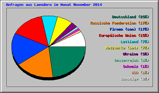 Anfragen aus Laendern im Monat November 2014