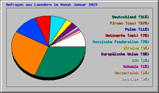 Anfragen aus Laendern im Monat Januar 2015