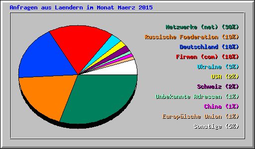 Anfragen aus Laendern im Monat Maerz 2015