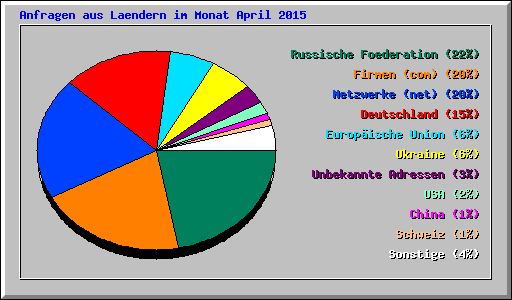 Anfragen aus Laendern im Monat April 2015