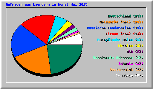 Anfragen aus Laendern im Monat Mai 2015