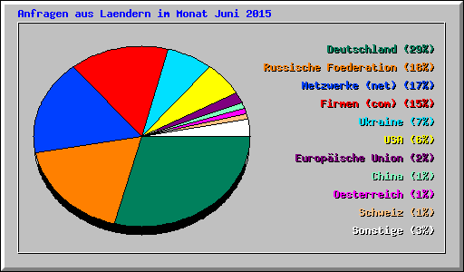 Anfragen aus Laendern im Monat Juni 2015