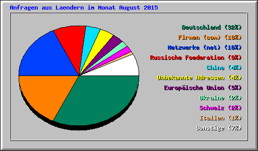 Anfragen aus Laendern im Monat August 2015