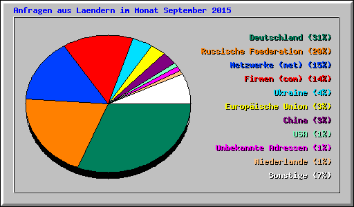 Anfragen aus Laendern im Monat September 2015