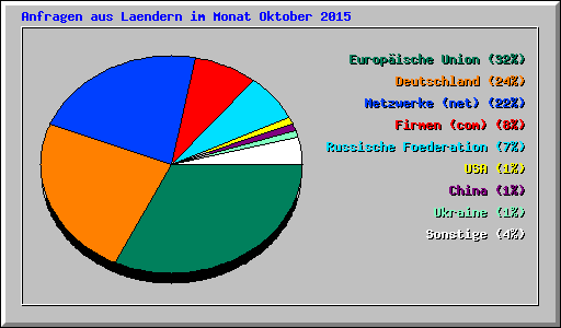 Anfragen aus Laendern im Monat Oktober 2015