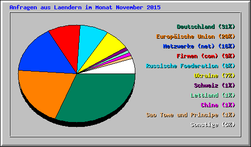 Anfragen aus Laendern im Monat November 2015