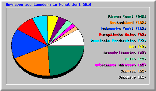 Anfragen aus Laendern im Monat Juni 2016