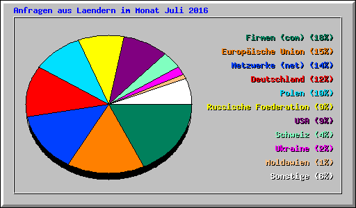 Anfragen aus Laendern im Monat Juli 2016