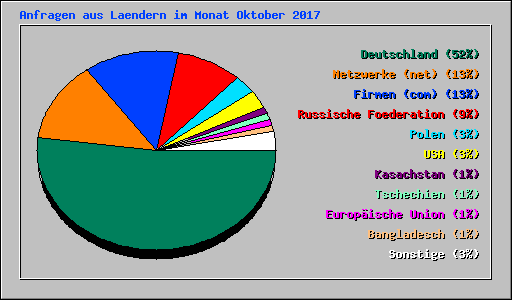 Anfragen aus Laendern im Monat Oktober 2017