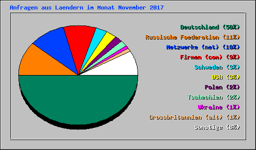 Anfragen aus Laendern im Monat November 2017