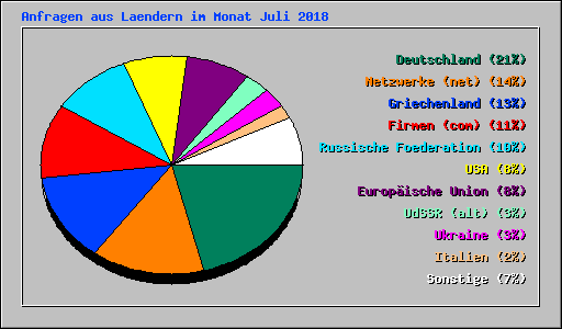 Anfragen aus Laendern im Monat Juli 2018