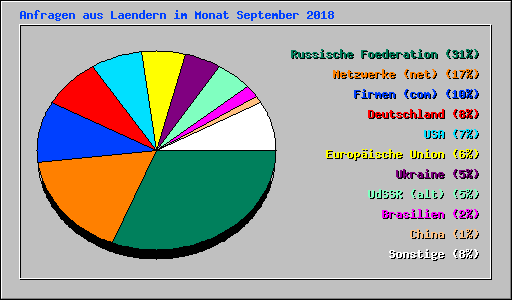 Anfragen aus Laendern im Monat September 2018