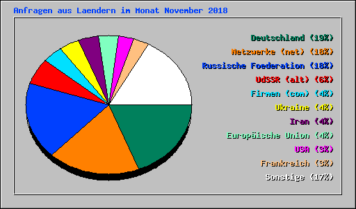 Anfragen aus Laendern im Monat November 2018