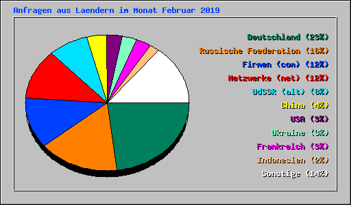 Anfragen aus Laendern im Monat Februar 2019