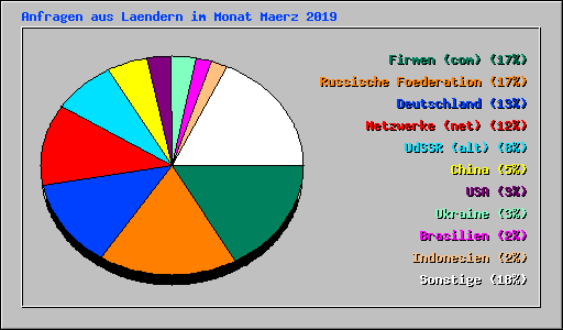 Anfragen aus Laendern im Monat Maerz 2019