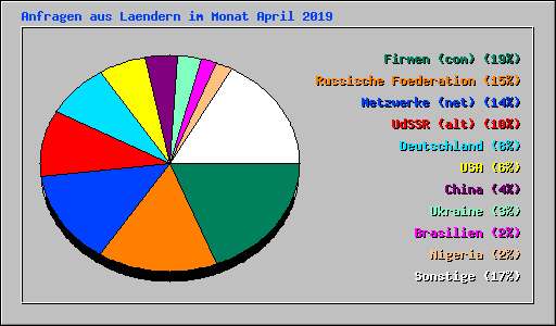 Anfragen aus Laendern im Monat April 2019