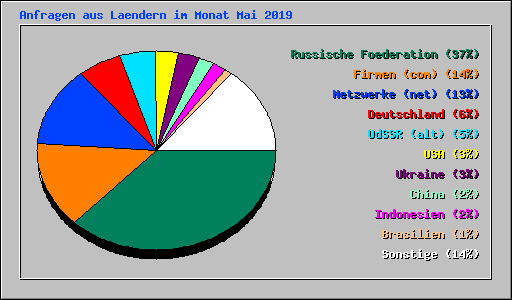 Anfragen aus Laendern im Monat Mai 2019