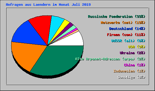 Anfragen aus Laendern im Monat Juli 2019