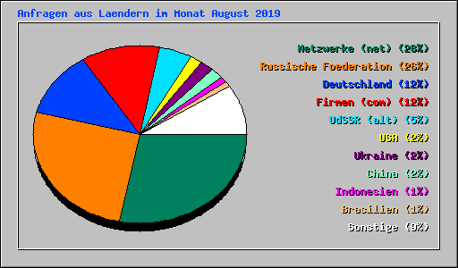 Anfragen aus Laendern im Monat August 2019