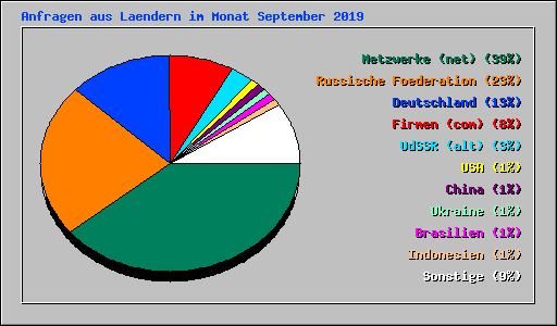 Anfragen aus Laendern im Monat September 2019