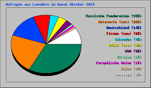 Anfragen aus Laendern im Monat Oktober 2019