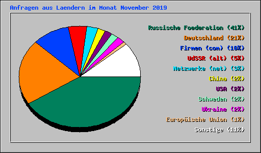Anfragen aus Laendern im Monat November 2019
