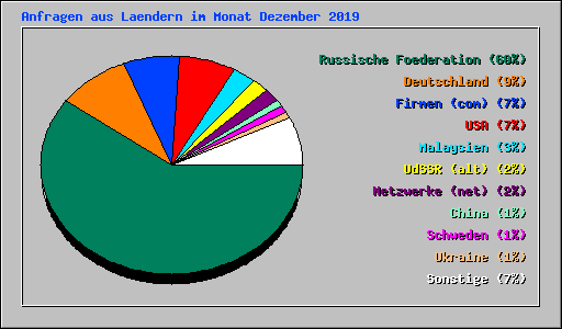 Anfragen aus Laendern im Monat Dezember 2019