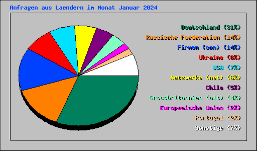 Anfragen aus Laendern im Monat Januar 2024