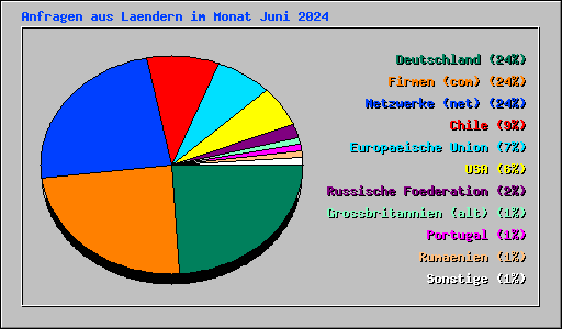 Anfragen aus Laendern im Monat Juni 2024