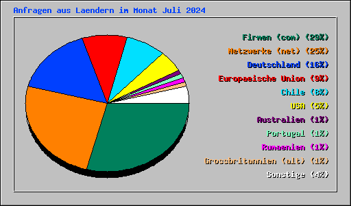 Anfragen aus Laendern im Monat Juli 2024